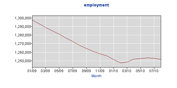 Utah Employment Jan09-July10