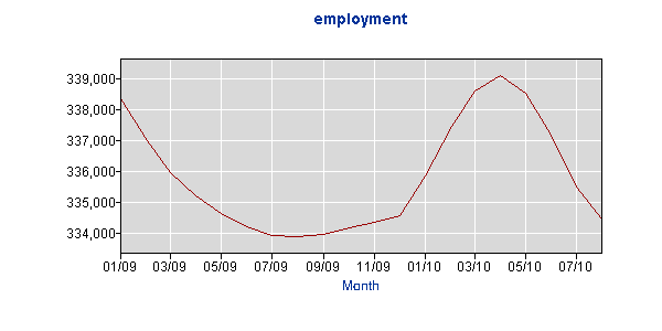 Vermont Employment Jan09-July10