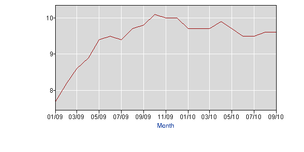 National Unemployment Rate Jan09-Sep10