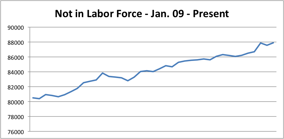 Unemployment Rate Since Obama Took Office Chart