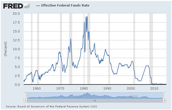 Analysis Federal Funds Rate