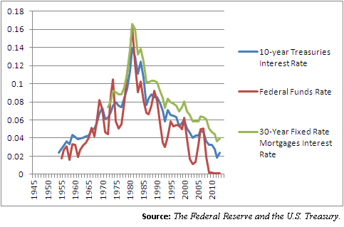 Where can you find federal interest rates?